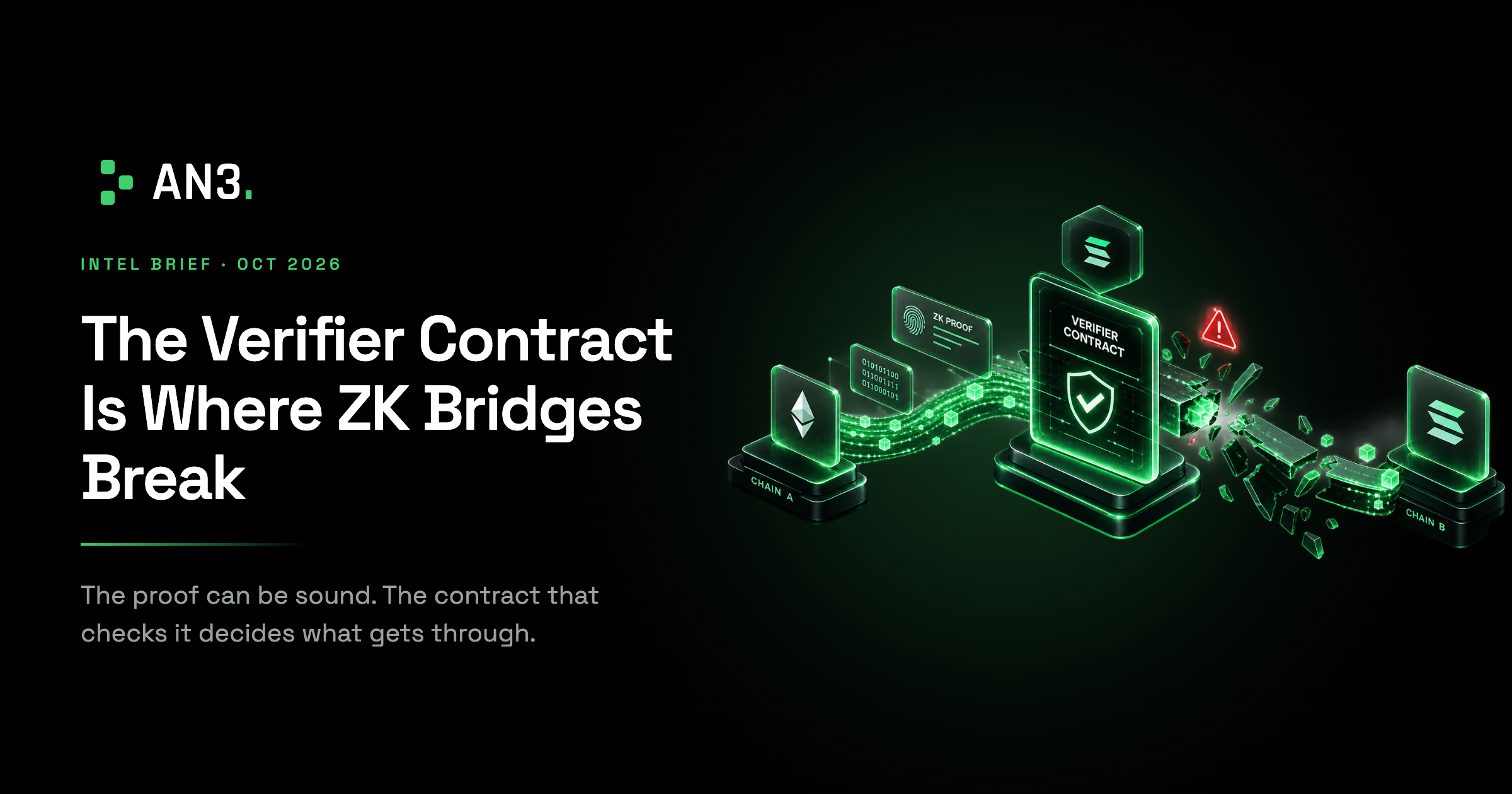 AN3 Intel Brief cover with the headline The Verifier Contract Is Where ZK Bridges Break